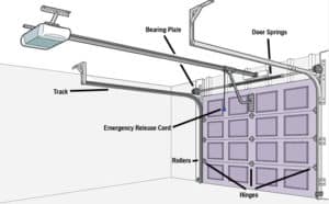 How to Lubricate a Garage Door: Cincinnati Garage Door Maintenance ...